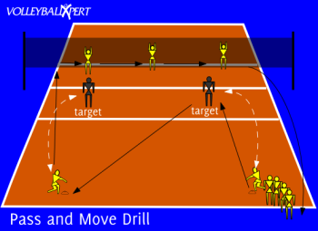 Volleyball Pass and Move with Simulated Blocks