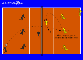 Serve Receive Transition to Hitting Drill