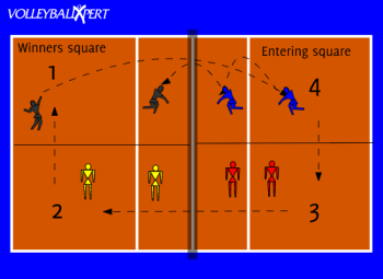 Volleyball Ball Control: Two person Four Square