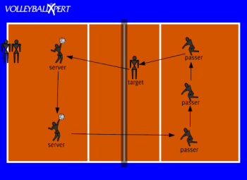 Volleyball Serve Receive Drill with Two Servers